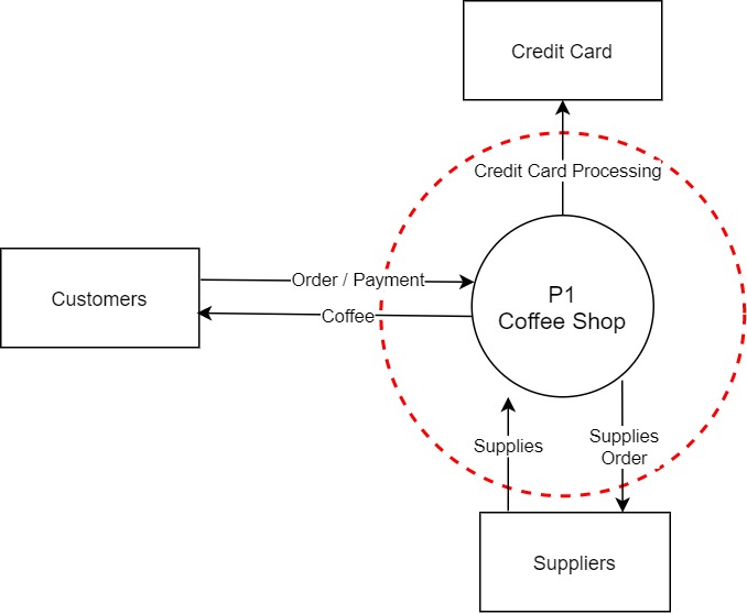 BLOG Threat and DFD-DFD 0