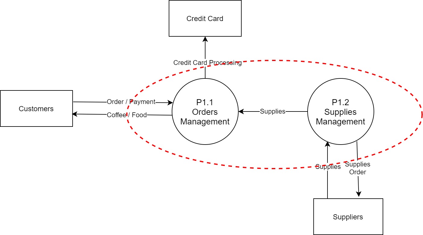 BLOG Threat and DFD-DFD 1