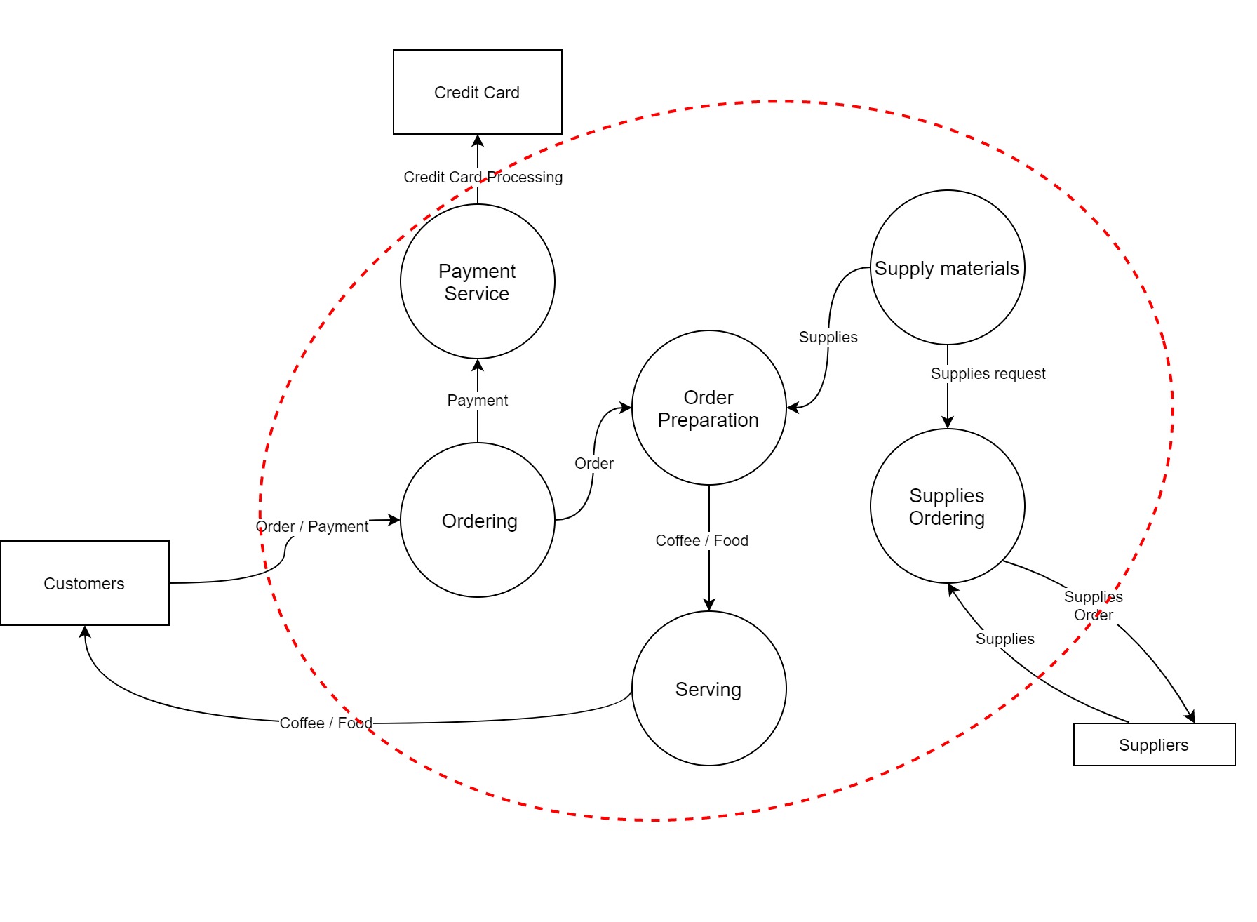 BLOG Threat and DFD-DFD 2